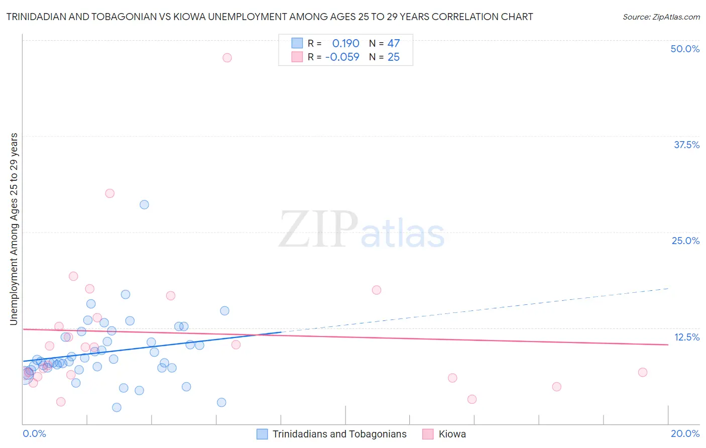 Trinidadian and Tobagonian vs Kiowa Unemployment Among Ages 25 to 29 years