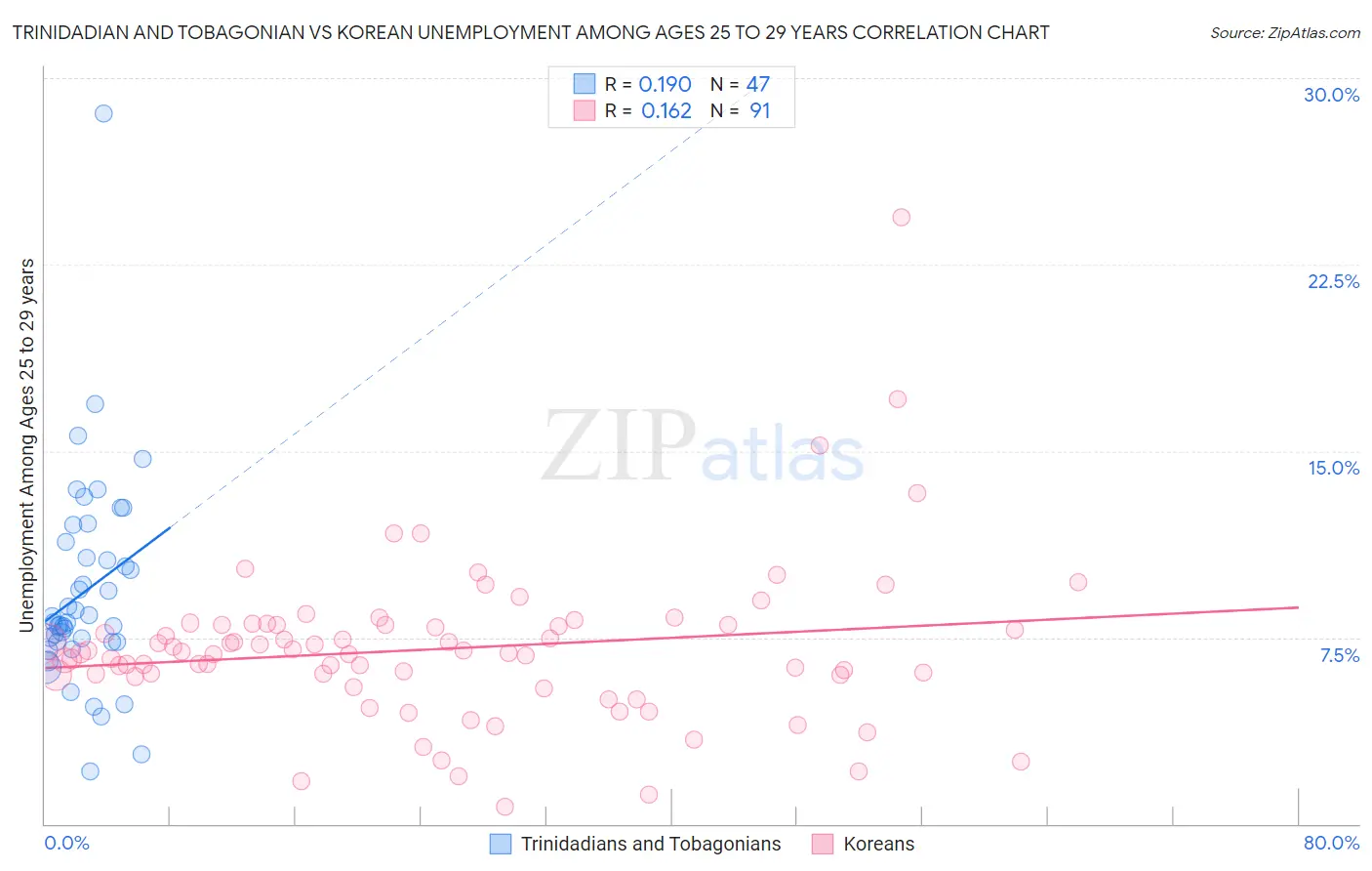 Trinidadian and Tobagonian vs Korean Unemployment Among Ages 25 to 29 years