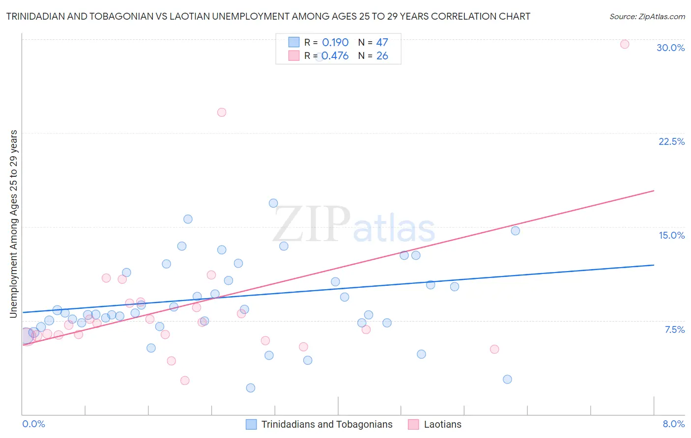 Trinidadian and Tobagonian vs Laotian Unemployment Among Ages 25 to 29 years