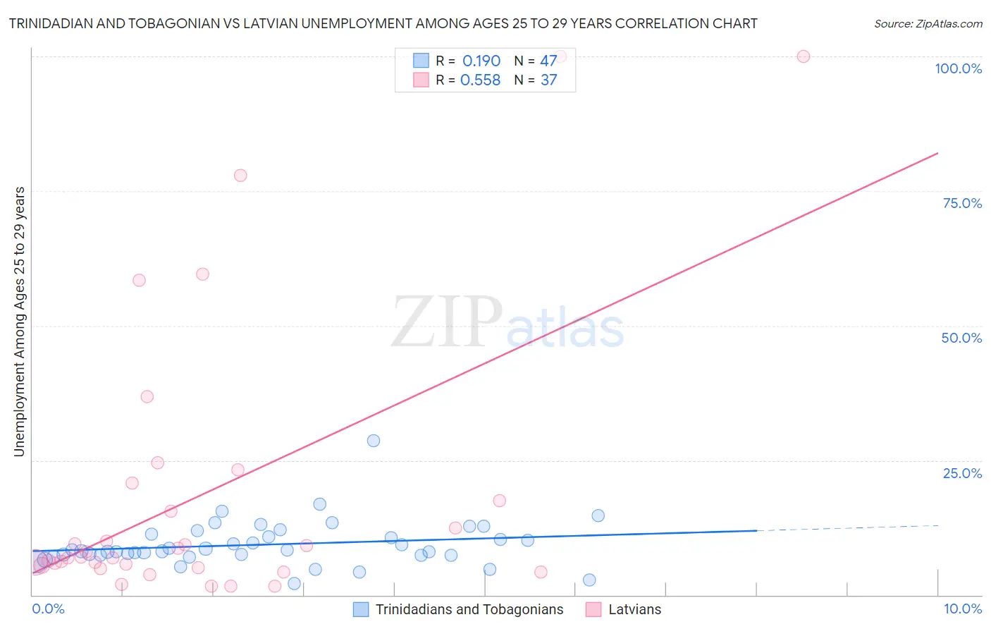 Trinidadian and Tobagonian vs Latvian Unemployment Among Ages 25 to 29 years