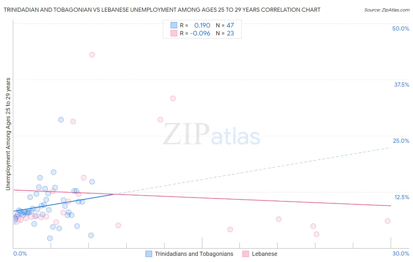 Trinidadian and Tobagonian vs Lebanese Unemployment Among Ages 25 to 29 years