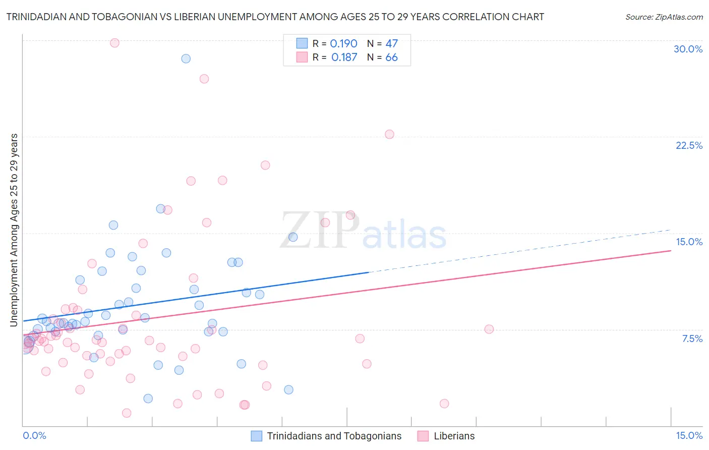 Trinidadian and Tobagonian vs Liberian Unemployment Among Ages 25 to 29 years