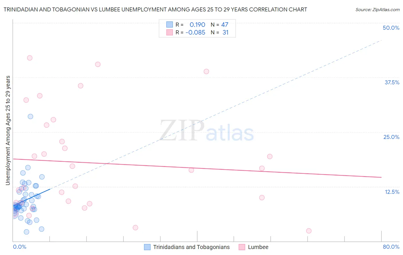 Trinidadian and Tobagonian vs Lumbee Unemployment Among Ages 25 to 29 years