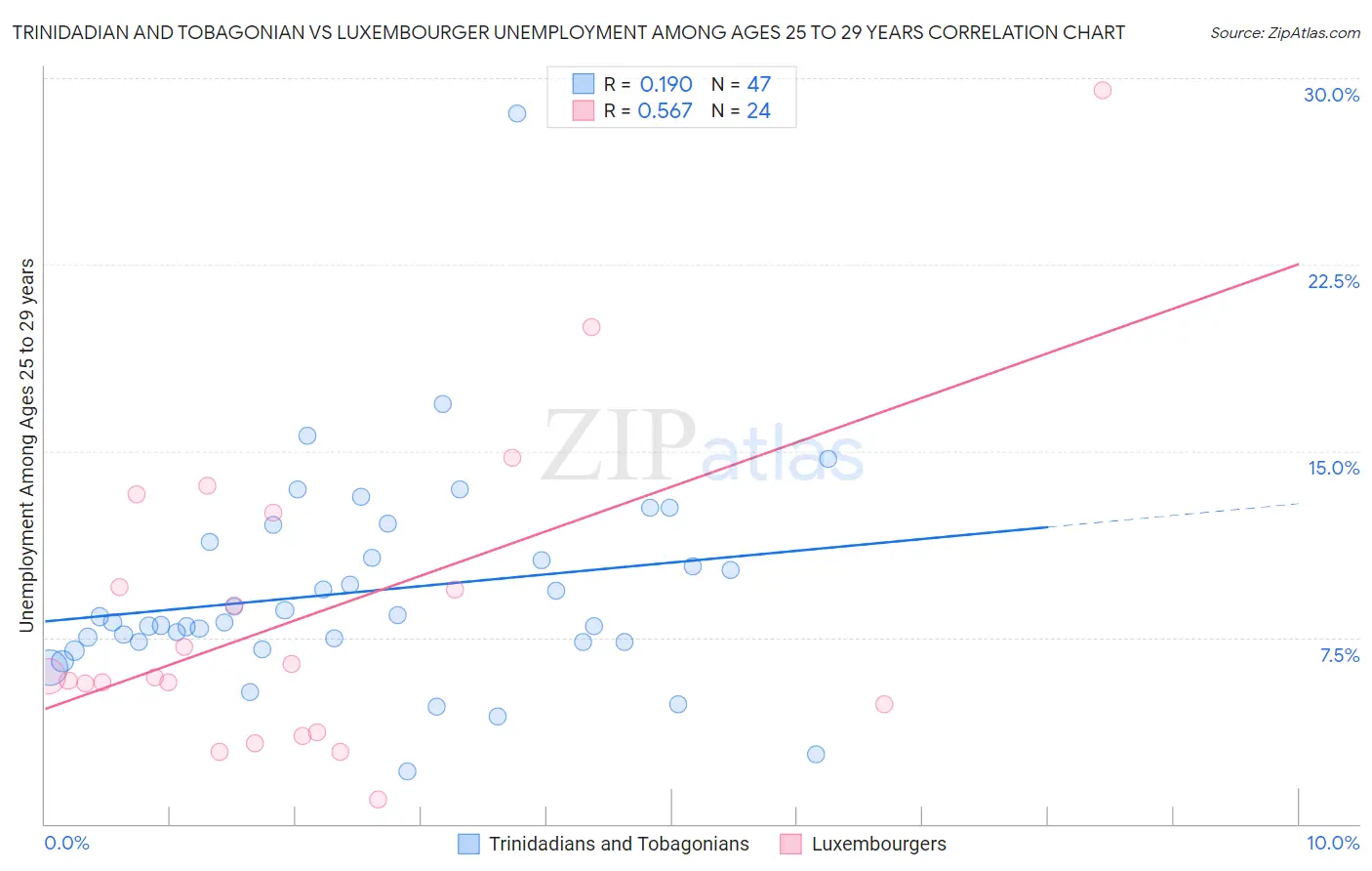 Trinidadian and Tobagonian vs Luxembourger Unemployment Among Ages 25 to 29 years