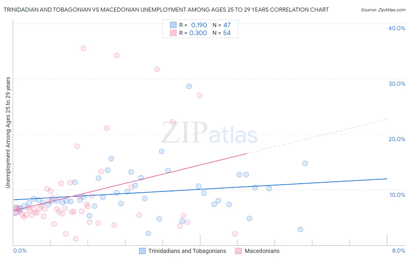 Trinidadian and Tobagonian vs Macedonian Unemployment Among Ages 25 to 29 years