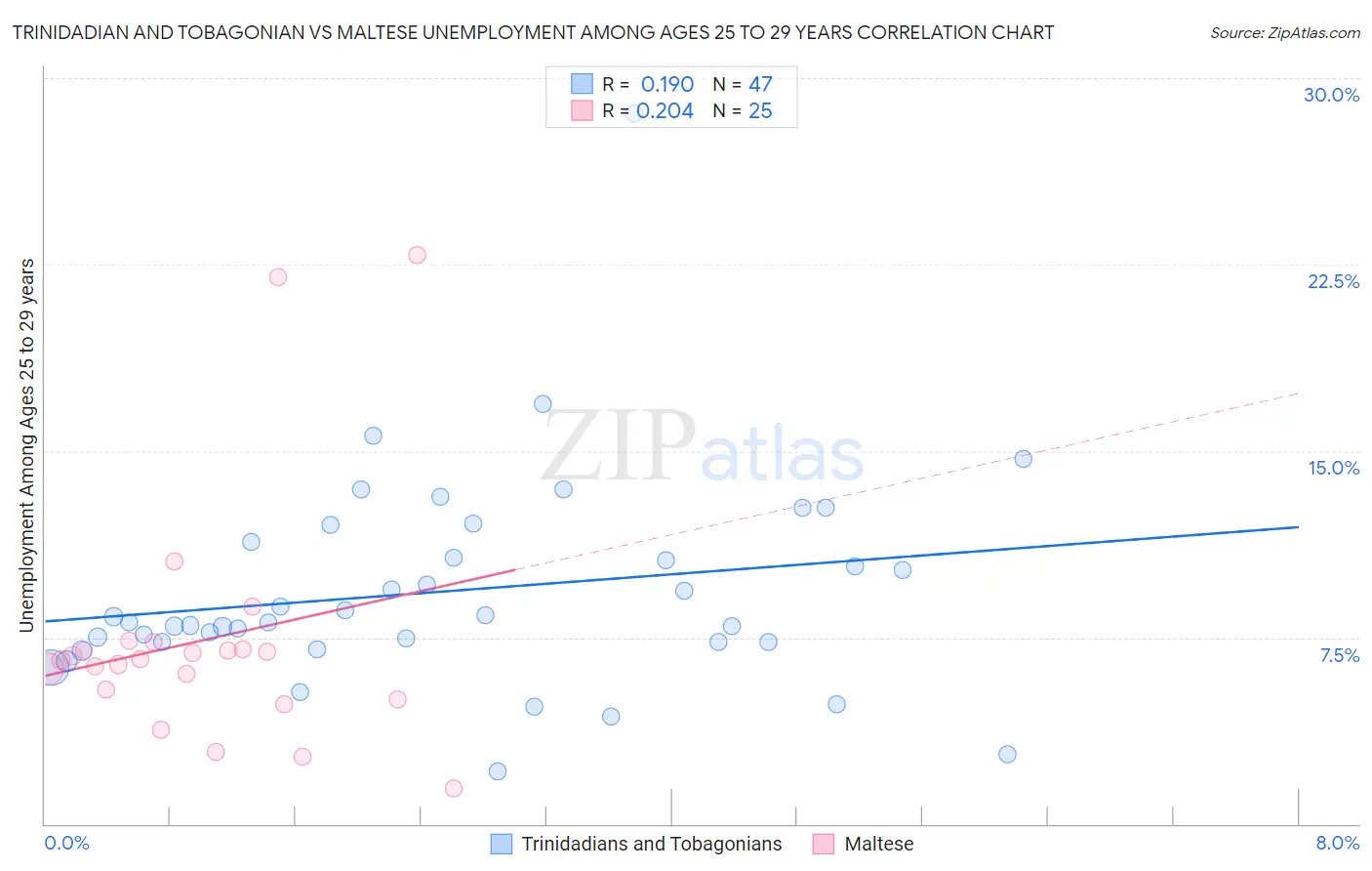 Trinidadian and Tobagonian vs Maltese Unemployment Among Ages 25 to 29 years