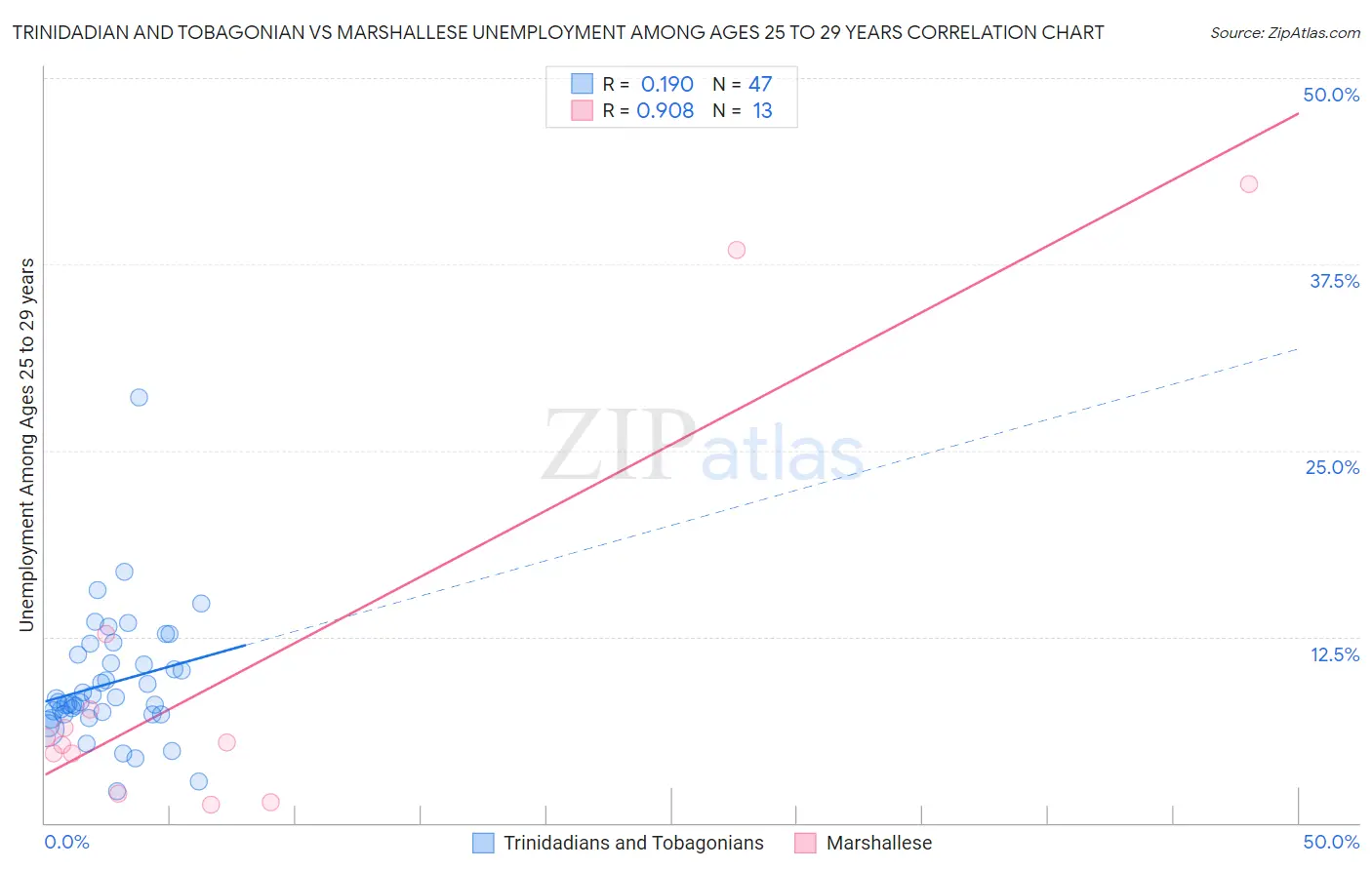 Trinidadian and Tobagonian vs Marshallese Unemployment Among Ages 25 to 29 years