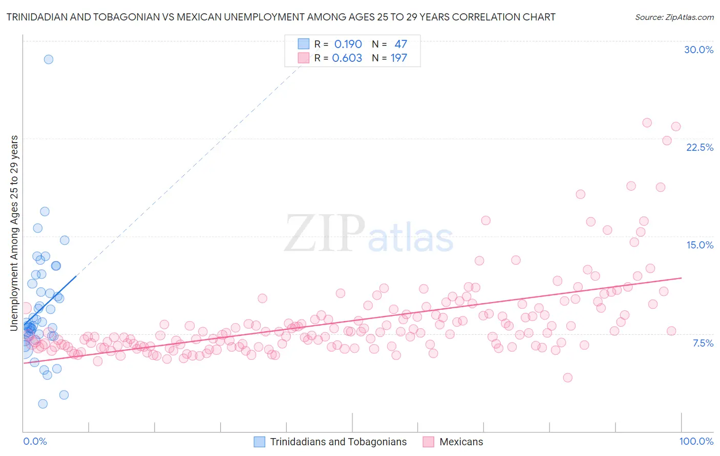 Trinidadian and Tobagonian vs Mexican Unemployment Among Ages 25 to 29 years