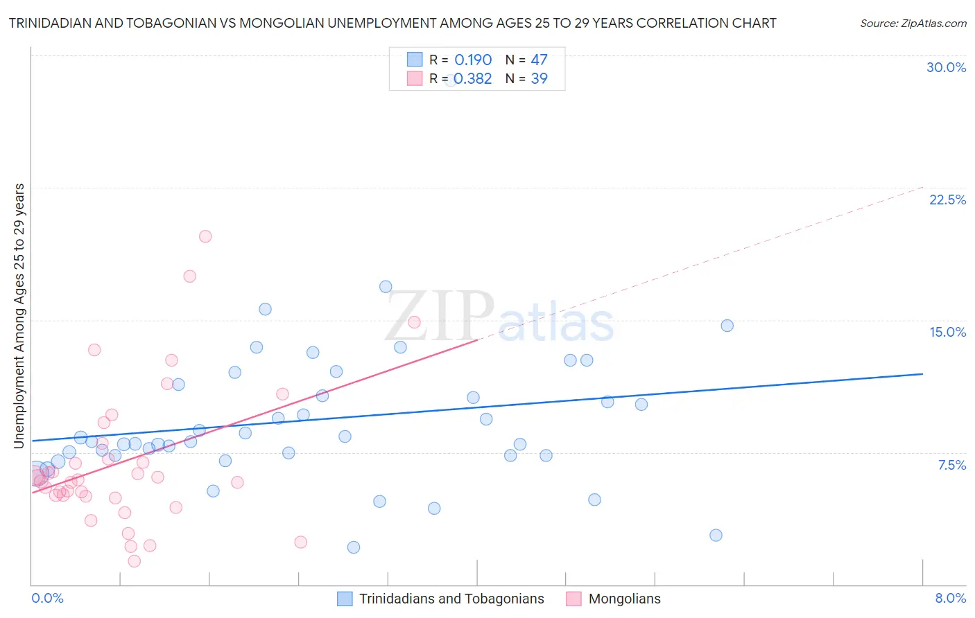 Trinidadian and Tobagonian vs Mongolian Unemployment Among Ages 25 to 29 years