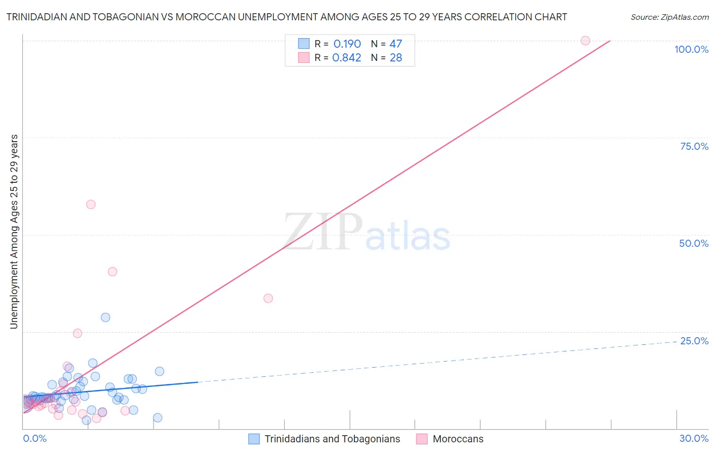Trinidadian and Tobagonian vs Moroccan Unemployment Among Ages 25 to 29 years