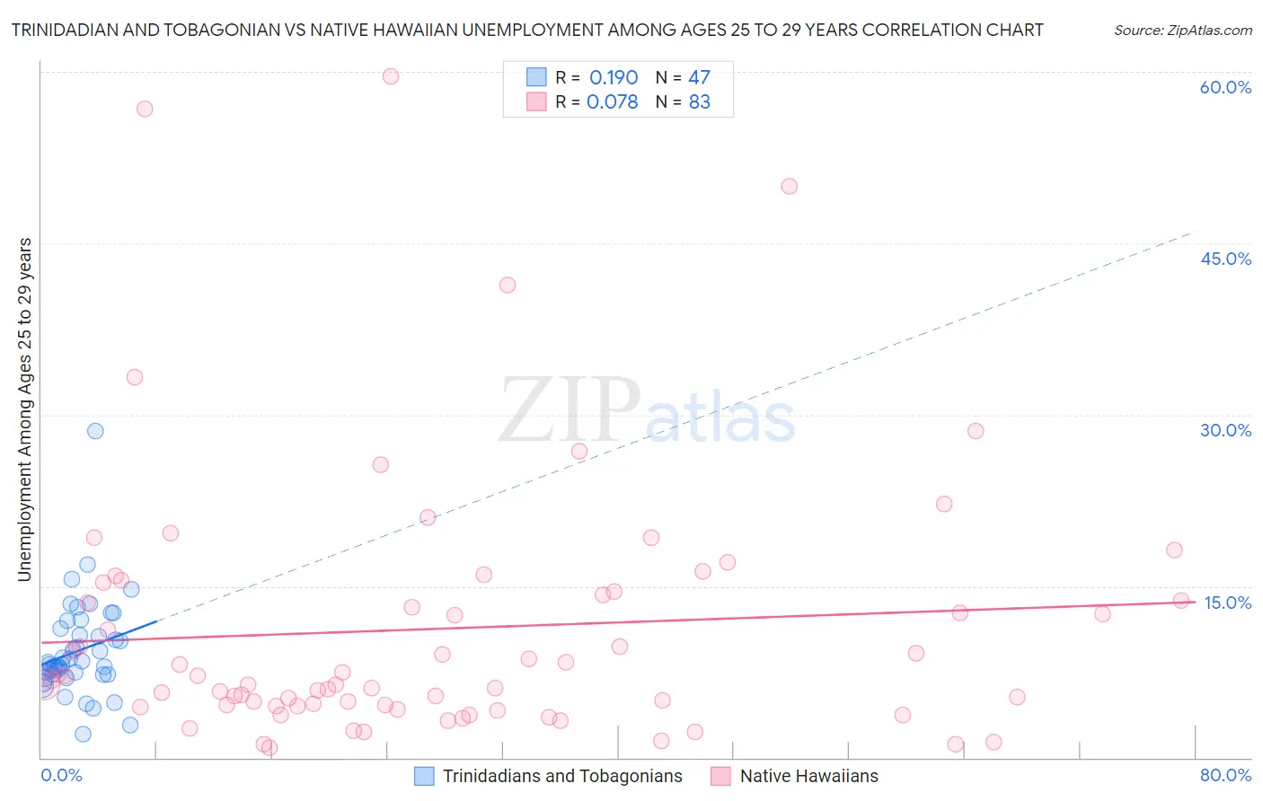 Trinidadian and Tobagonian vs Native Hawaiian Unemployment Among Ages 25 to 29 years