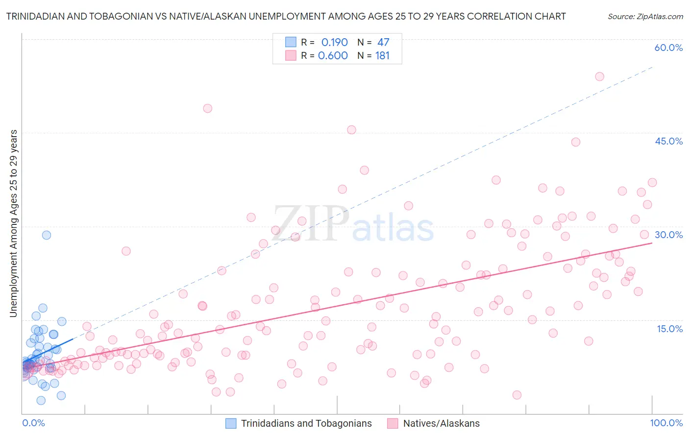 Trinidadian and Tobagonian vs Native/Alaskan Unemployment Among Ages 25 to 29 years