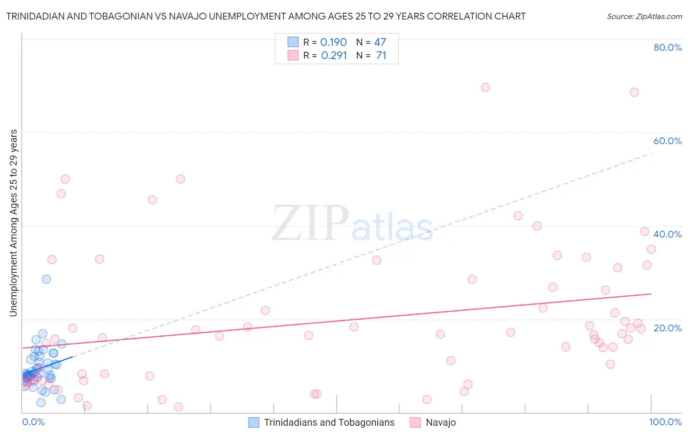 Trinidadian and Tobagonian vs Navajo Unemployment Among Ages 25 to 29 years