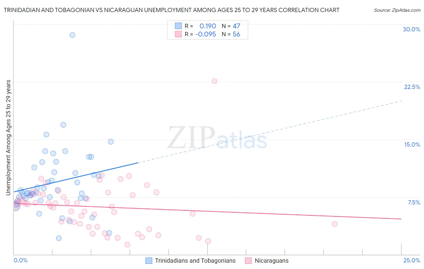 Trinidadian and Tobagonian vs Nicaraguan Unemployment Among Ages 25 to 29 years