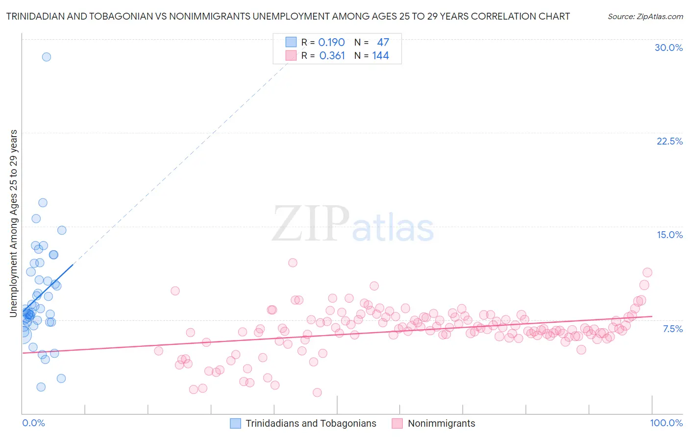 Trinidadian and Tobagonian vs Nonimmigrants Unemployment Among Ages 25 to 29 years