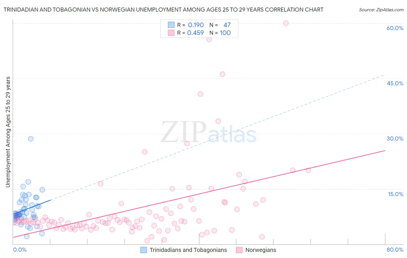 Trinidadian and Tobagonian vs Norwegian Unemployment Among Ages 25 to 29 years