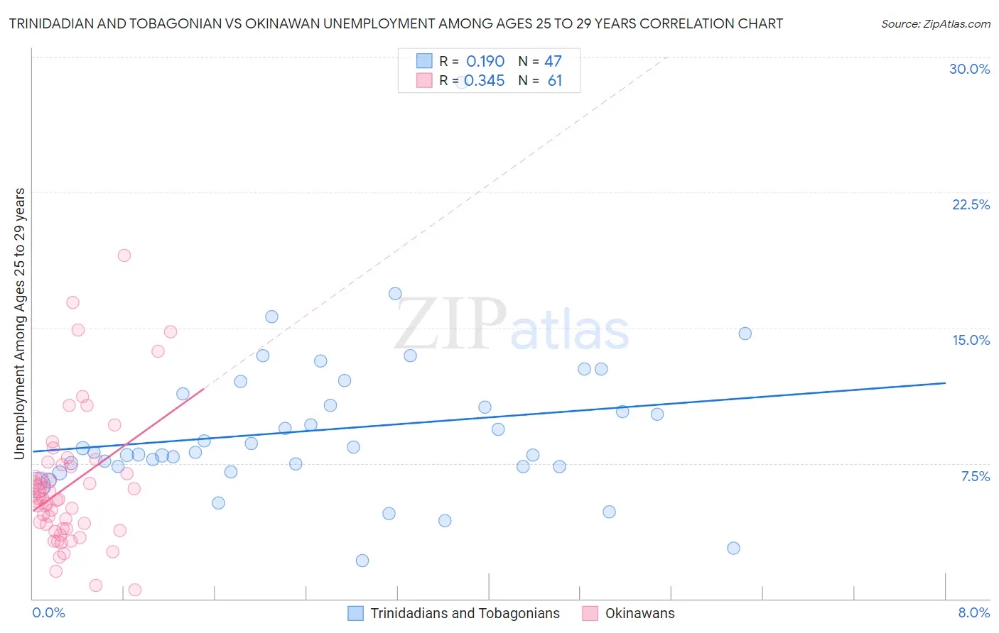 Trinidadian and Tobagonian vs Okinawan Unemployment Among Ages 25 to 29 years