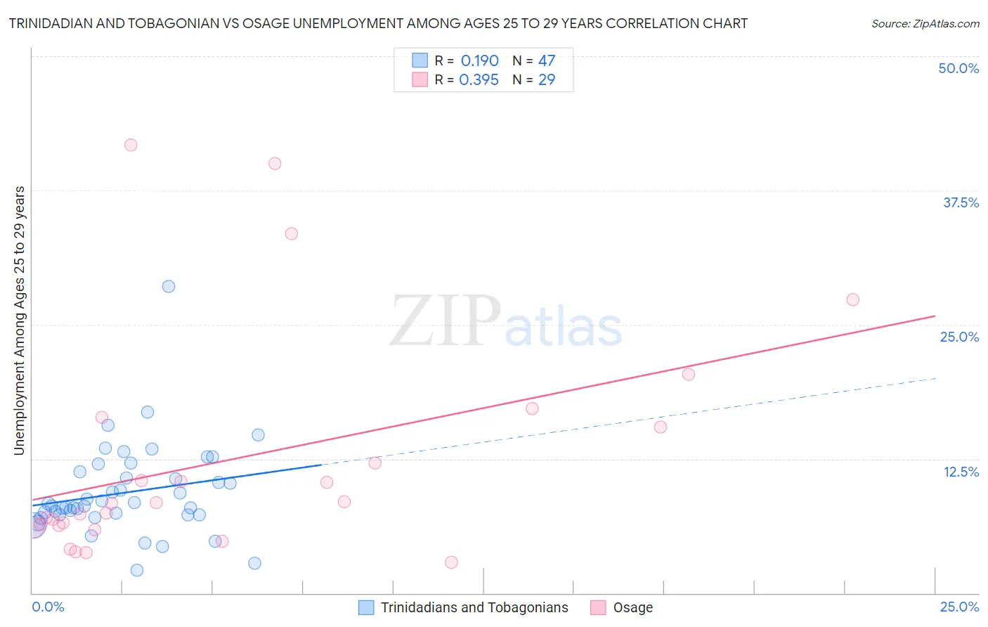 Trinidadian and Tobagonian vs Osage Unemployment Among Ages 25 to 29 years