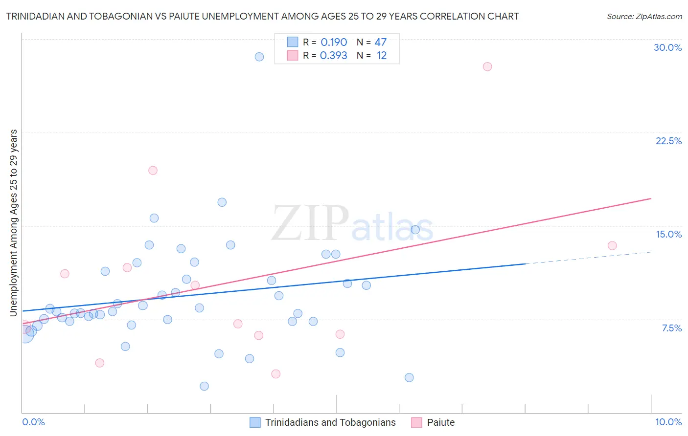 Trinidadian and Tobagonian vs Paiute Unemployment Among Ages 25 to 29 years