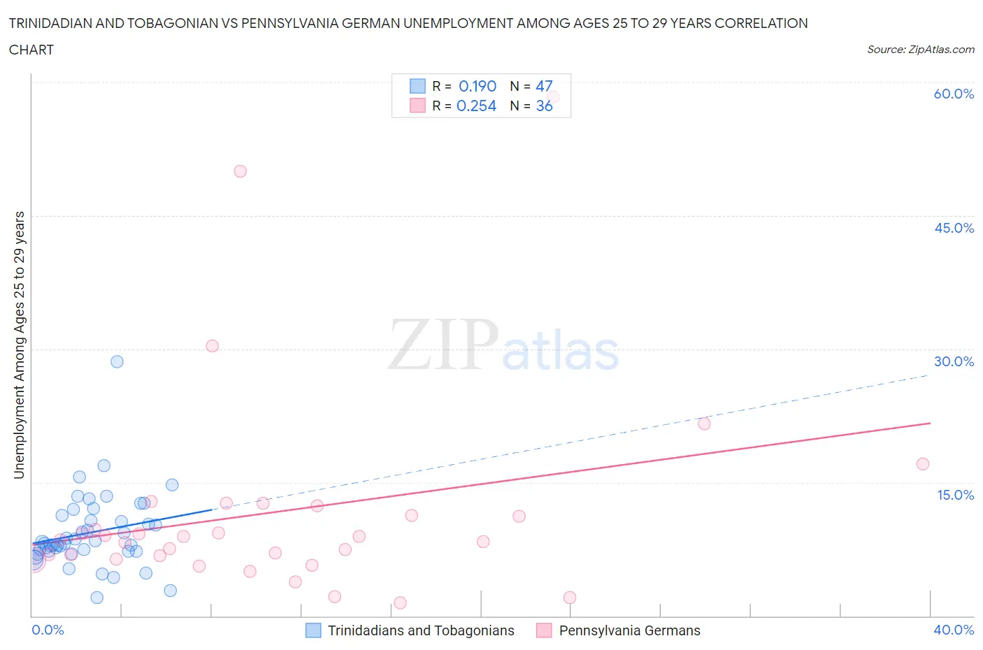 Trinidadian and Tobagonian vs Pennsylvania German Unemployment Among Ages 25 to 29 years