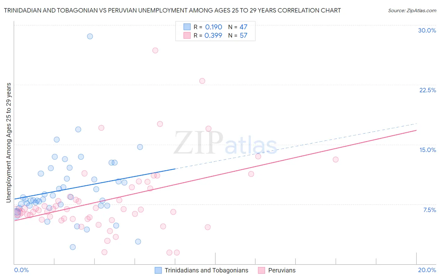 Trinidadian and Tobagonian vs Peruvian Unemployment Among Ages 25 to 29 years