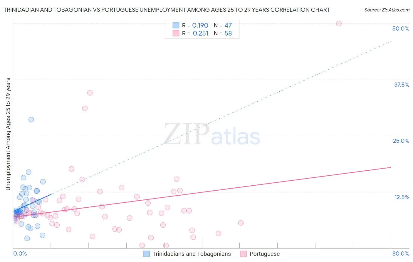 Trinidadian and Tobagonian vs Portuguese Unemployment Among Ages 25 to 29 years