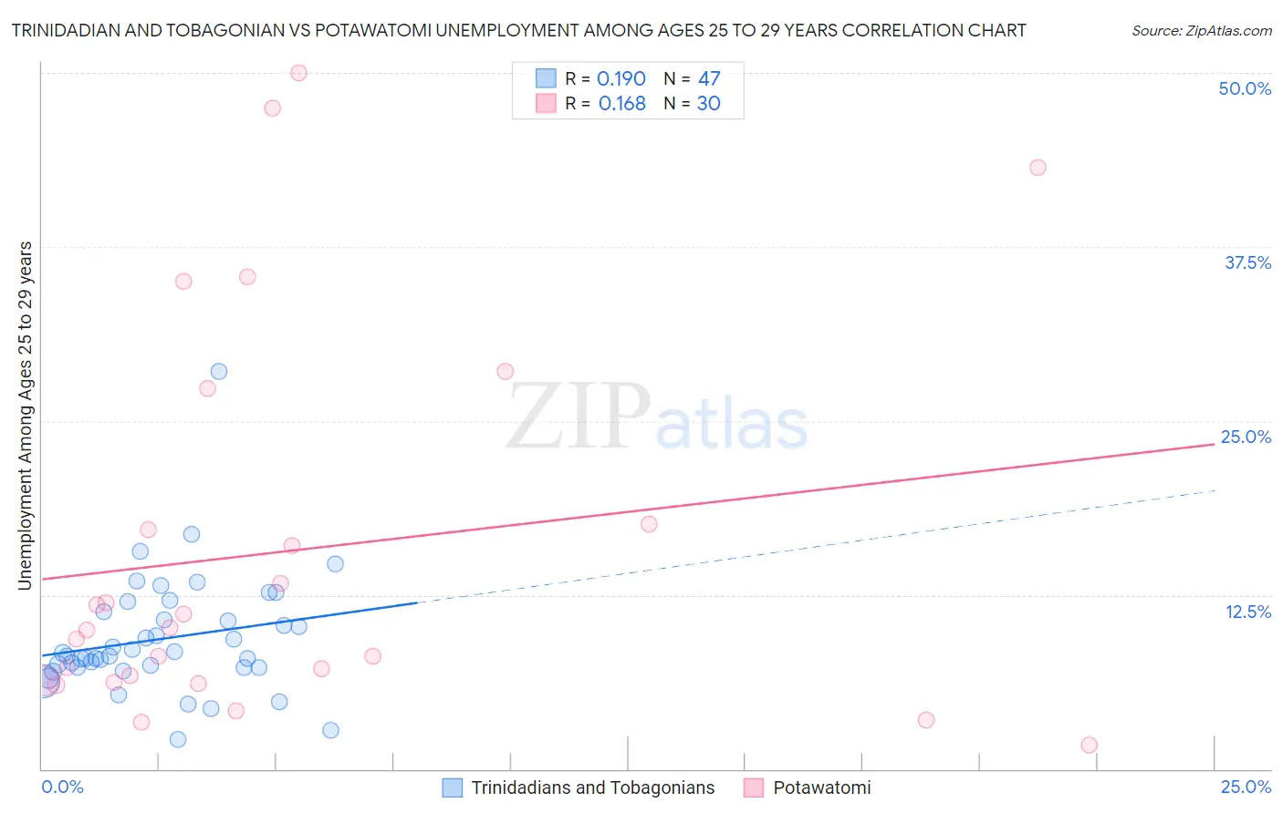 Trinidadian and Tobagonian vs Potawatomi Unemployment Among Ages 25 to 29 years