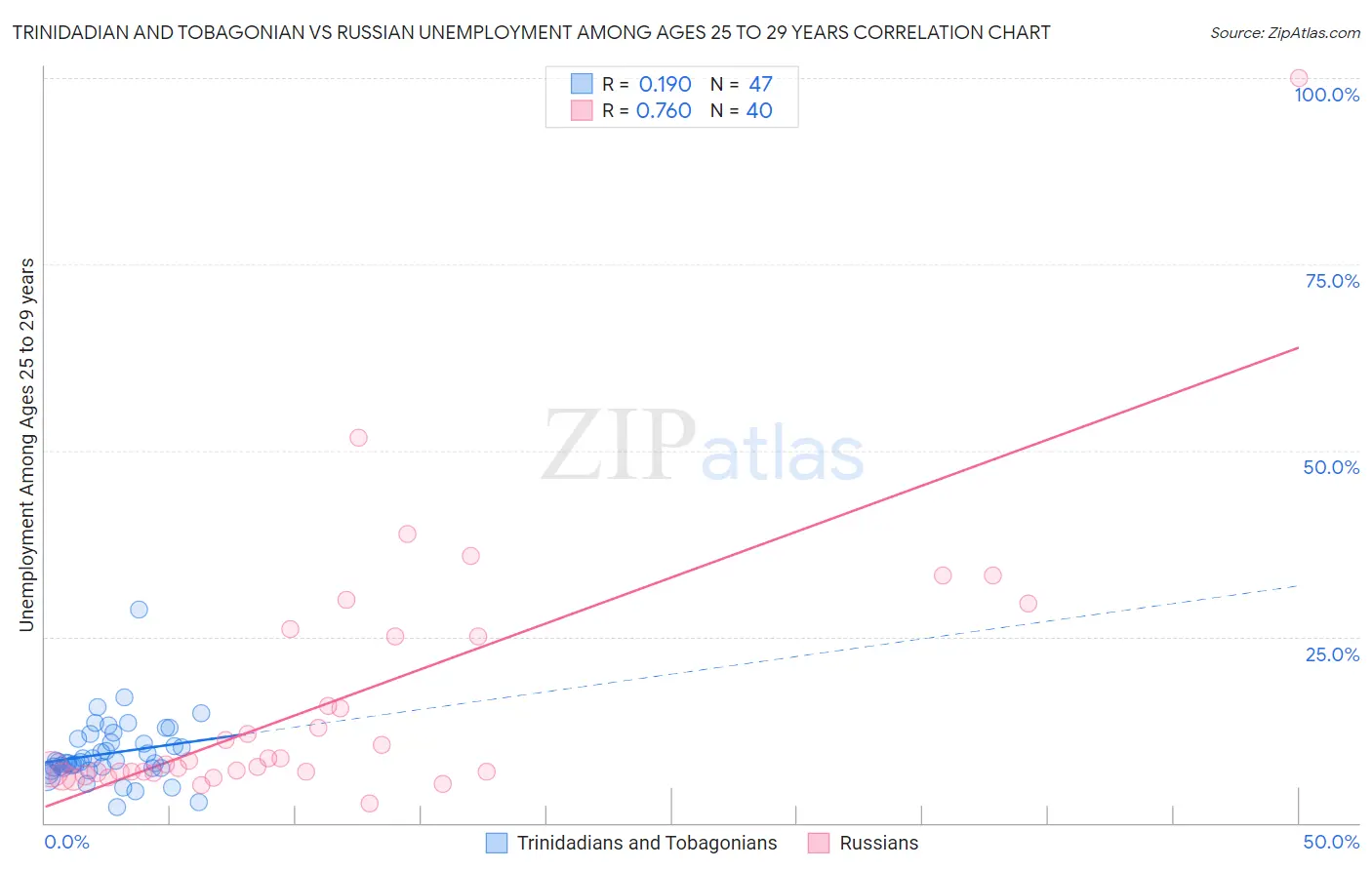 Trinidadian and Tobagonian vs Russian Unemployment Among Ages 25 to 29 years
