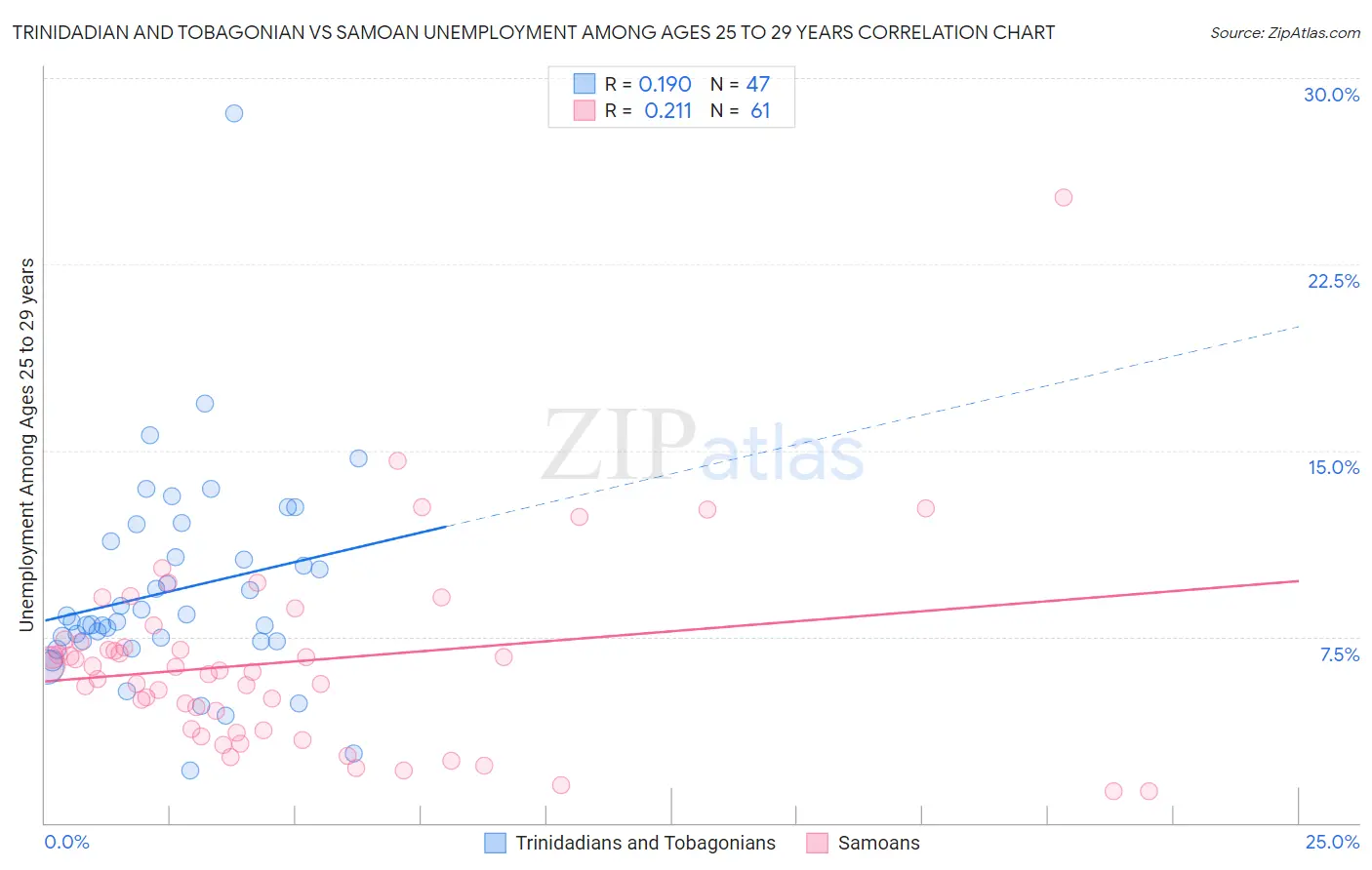 Trinidadian and Tobagonian vs Samoan Unemployment Among Ages 25 to 29 years