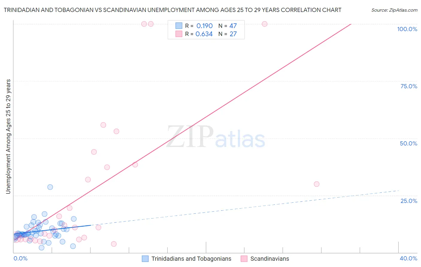 Trinidadian and Tobagonian vs Scandinavian Unemployment Among Ages 25 to 29 years