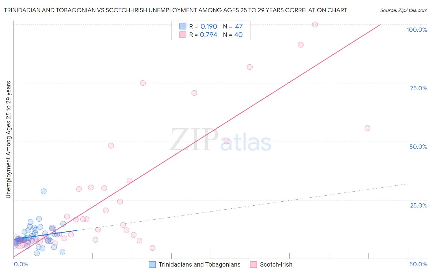 Trinidadian and Tobagonian vs Scotch-Irish Unemployment Among Ages 25 to 29 years