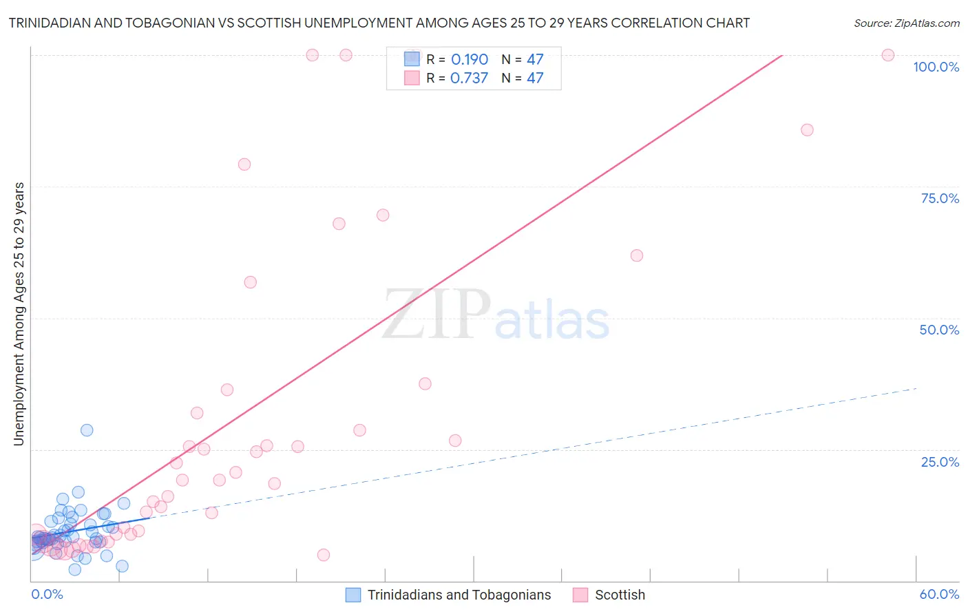 Trinidadian and Tobagonian vs Scottish Unemployment Among Ages 25 to 29 years