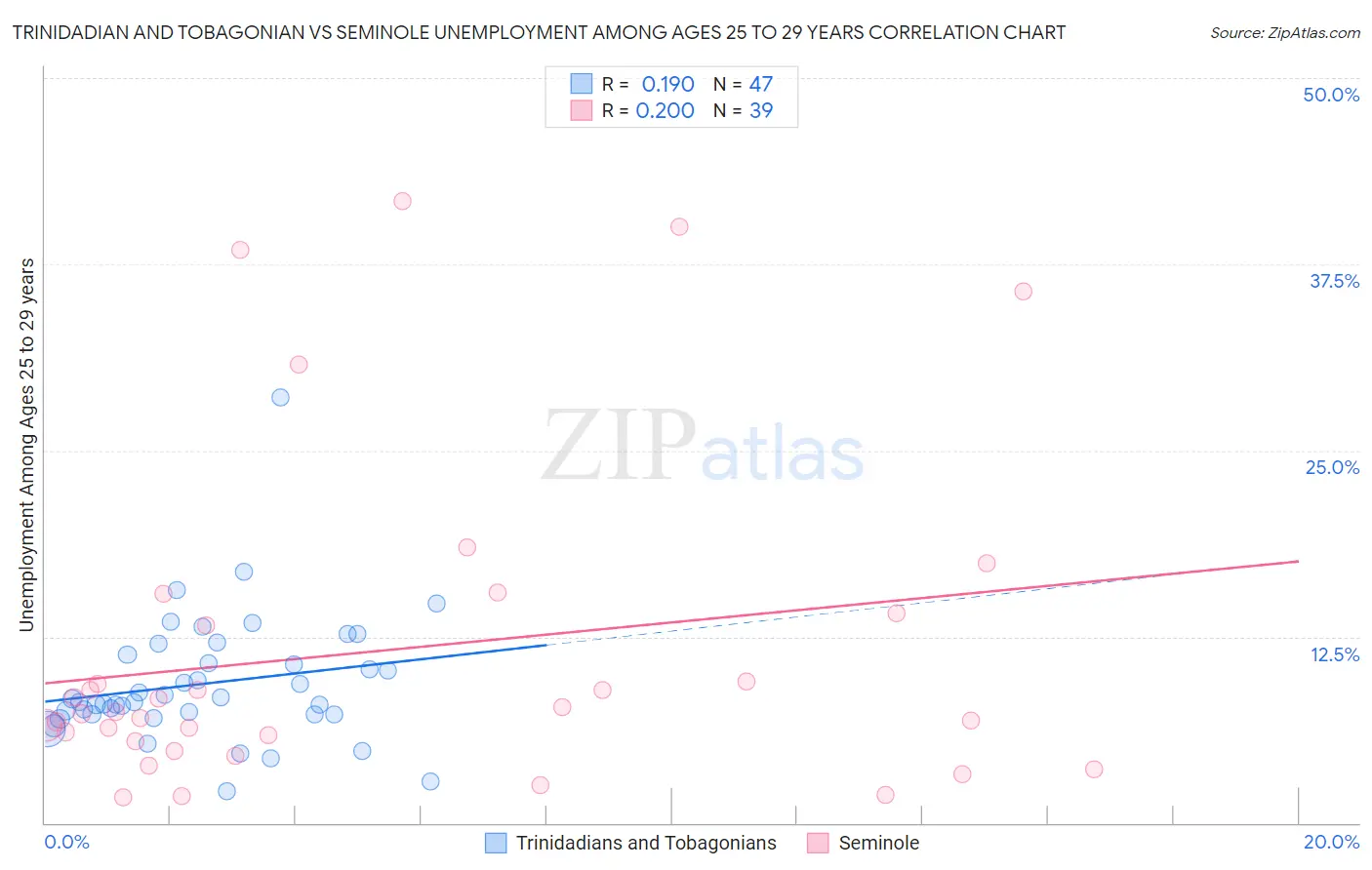 Trinidadian and Tobagonian vs Seminole Unemployment Among Ages 25 to 29 years