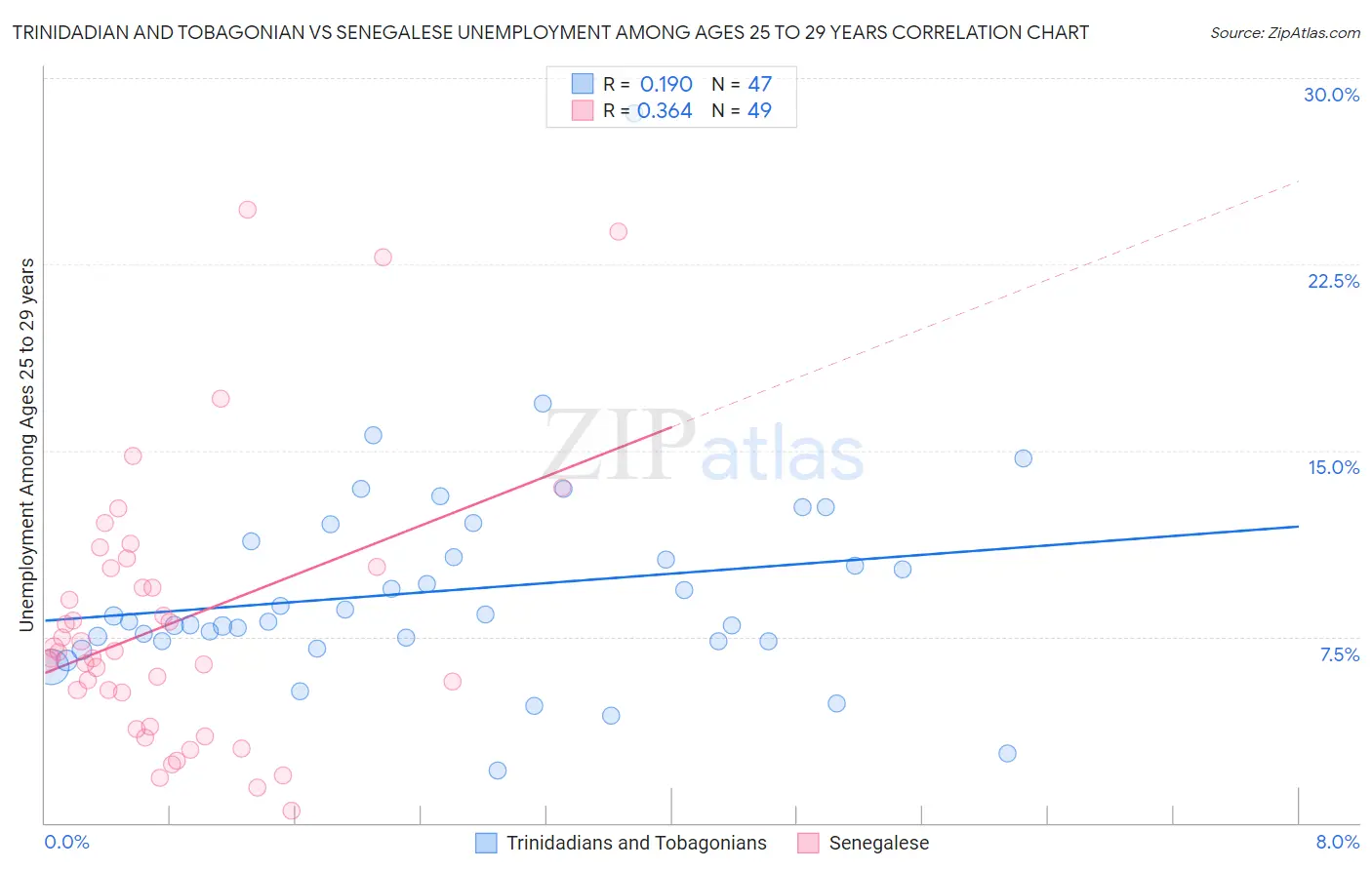Trinidadian and Tobagonian vs Senegalese Unemployment Among Ages 25 to 29 years