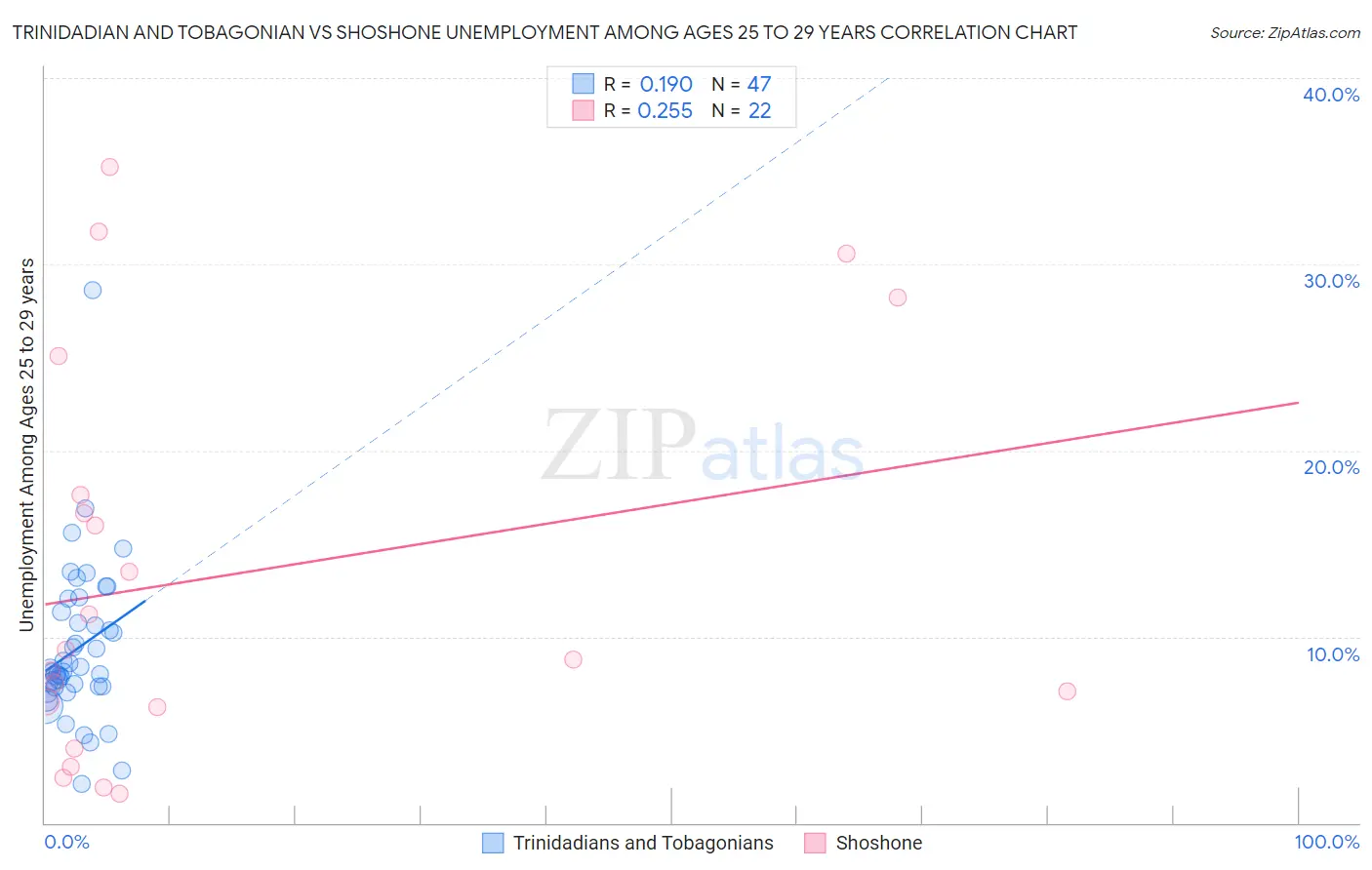 Trinidadian and Tobagonian vs Shoshone Unemployment Among Ages 25 to 29 years