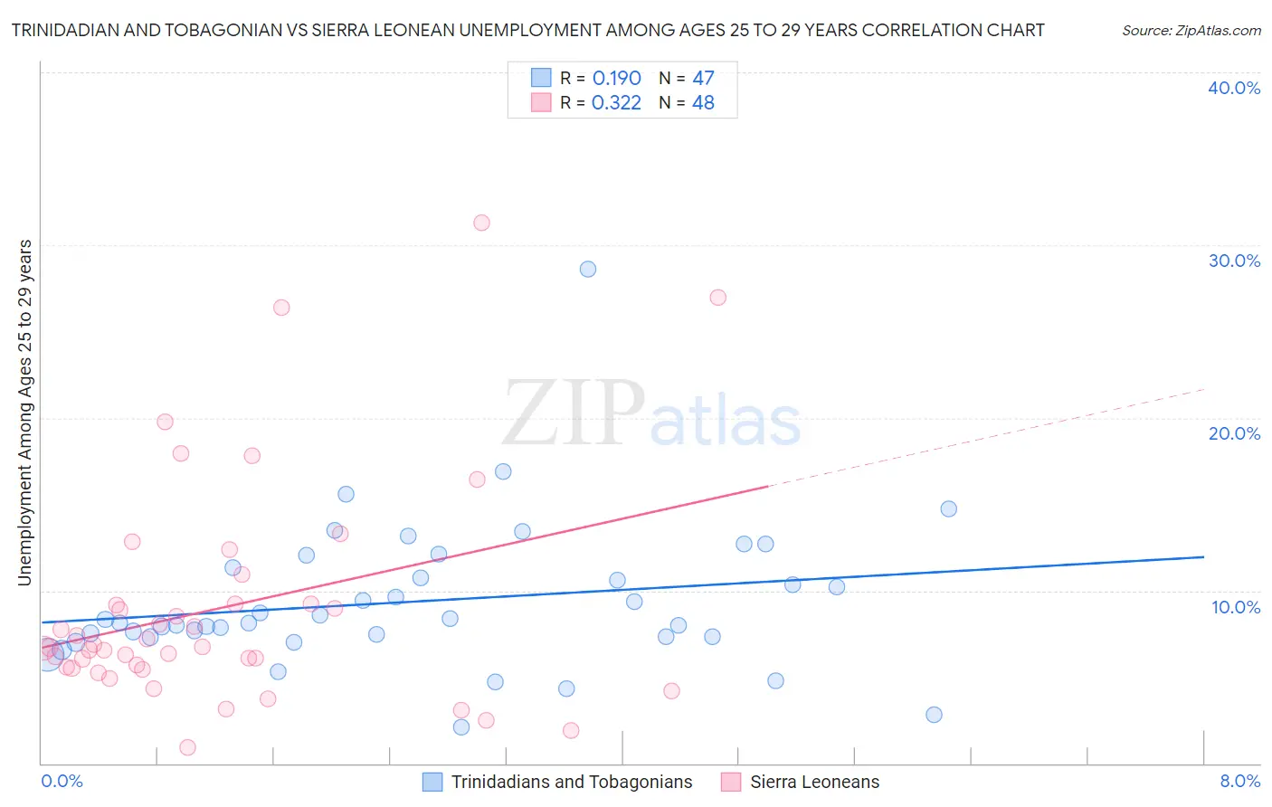 Trinidadian and Tobagonian vs Sierra Leonean Unemployment Among Ages 25 to 29 years