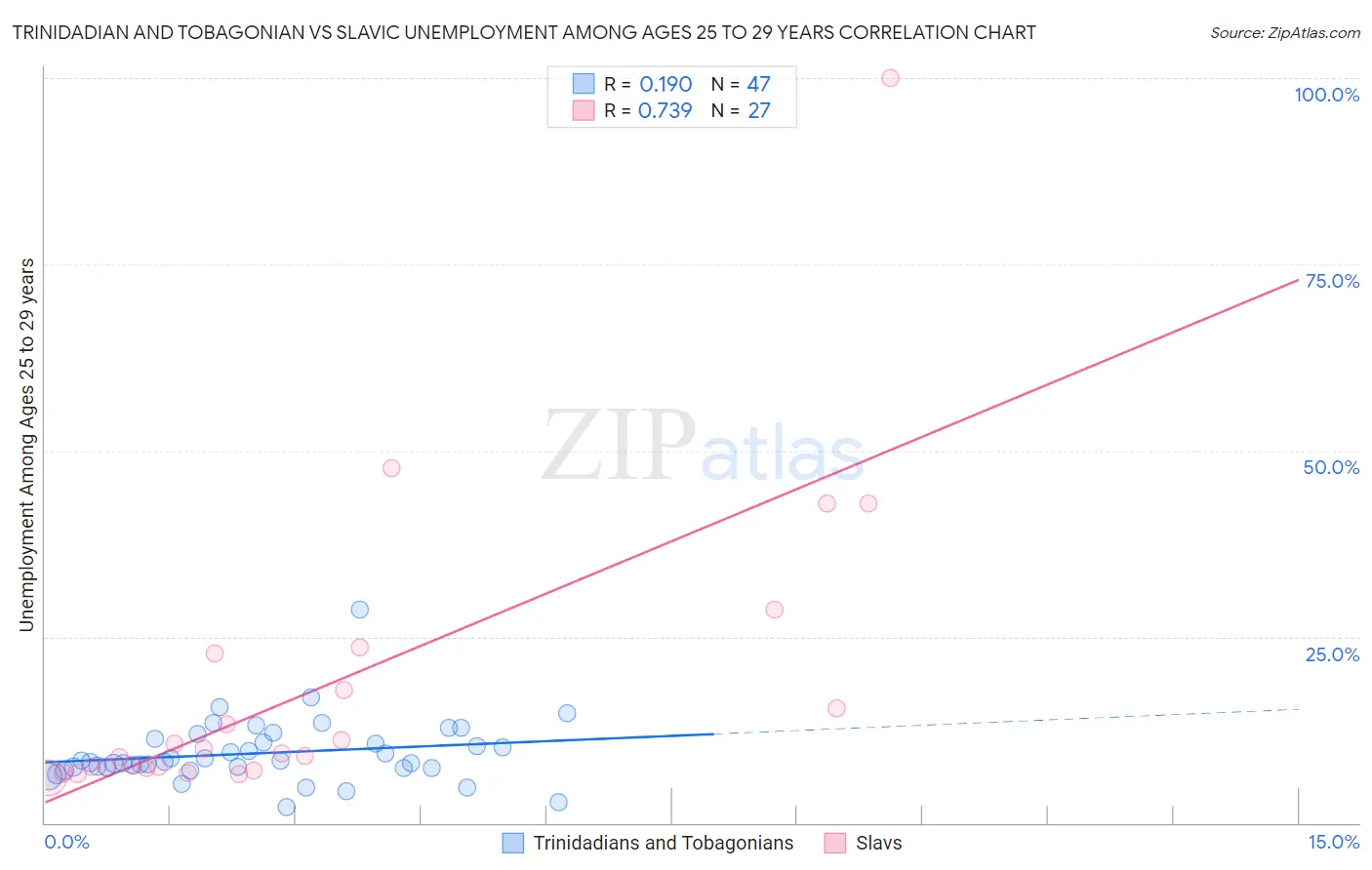 Trinidadian and Tobagonian vs Slavic Unemployment Among Ages 25 to 29 years