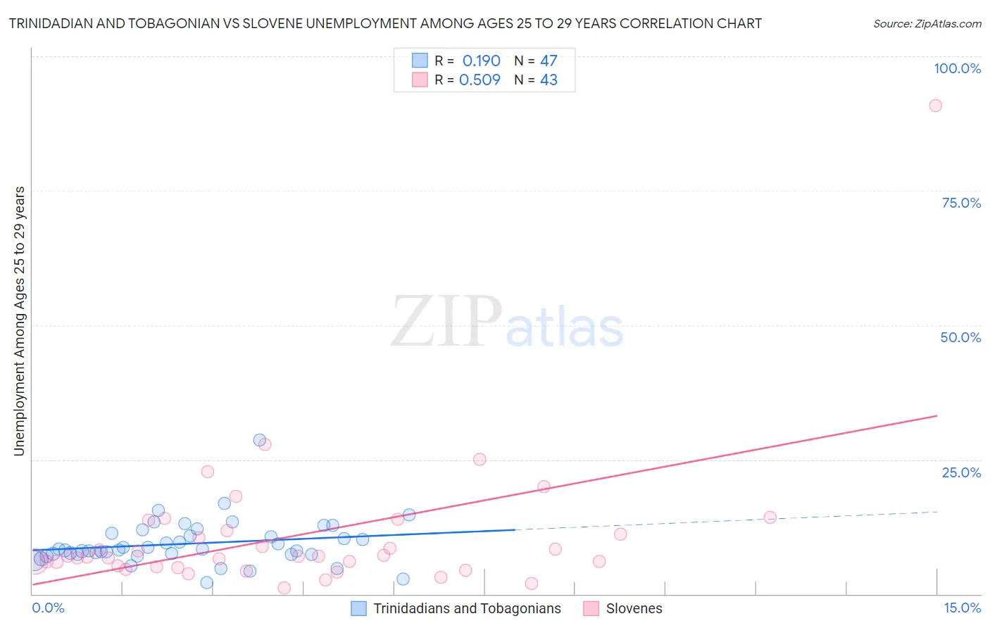 Trinidadian and Tobagonian vs Slovene Unemployment Among Ages 25 to 29 years