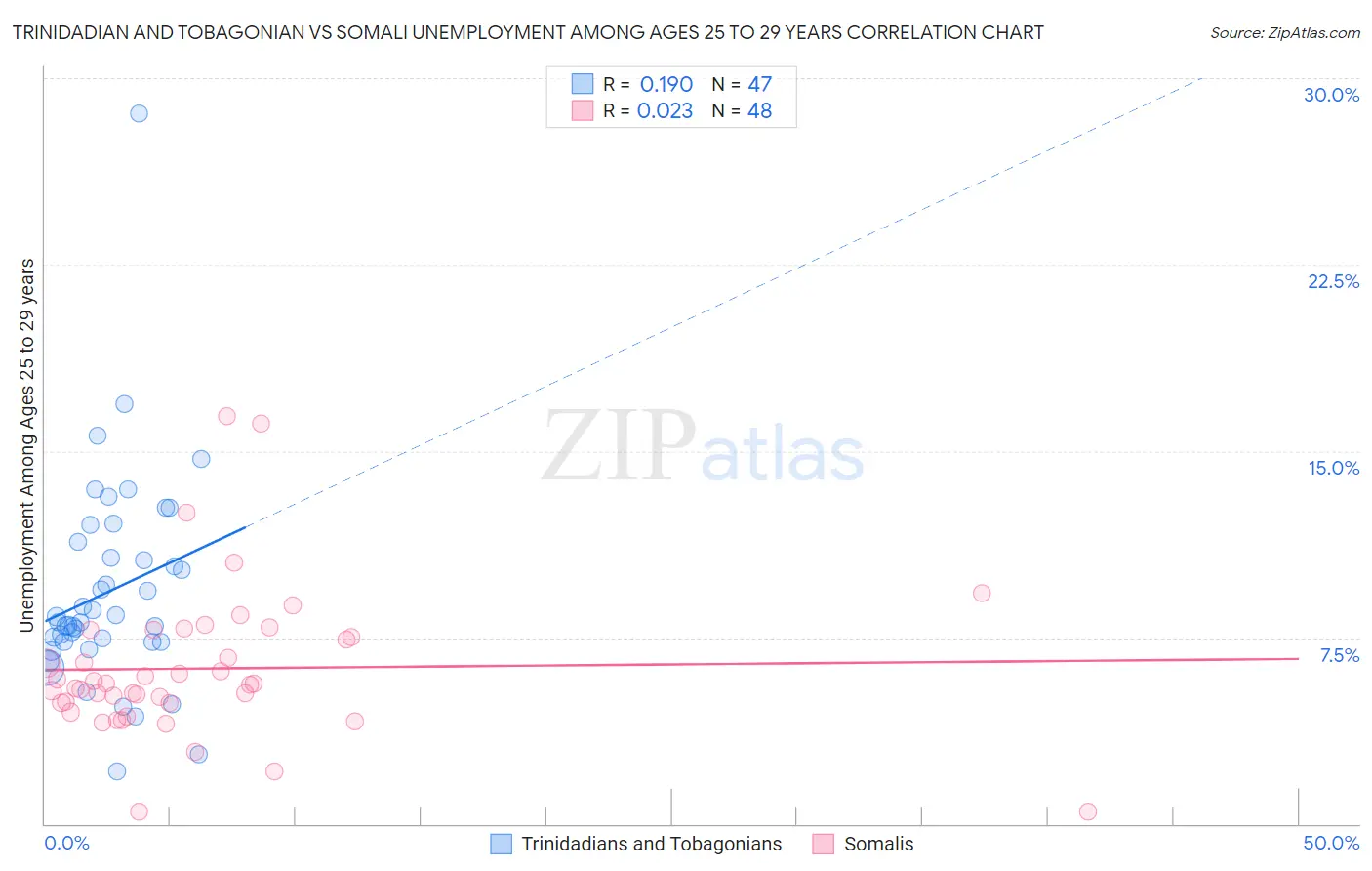 Trinidadian and Tobagonian vs Somali Unemployment Among Ages 25 to 29 years
