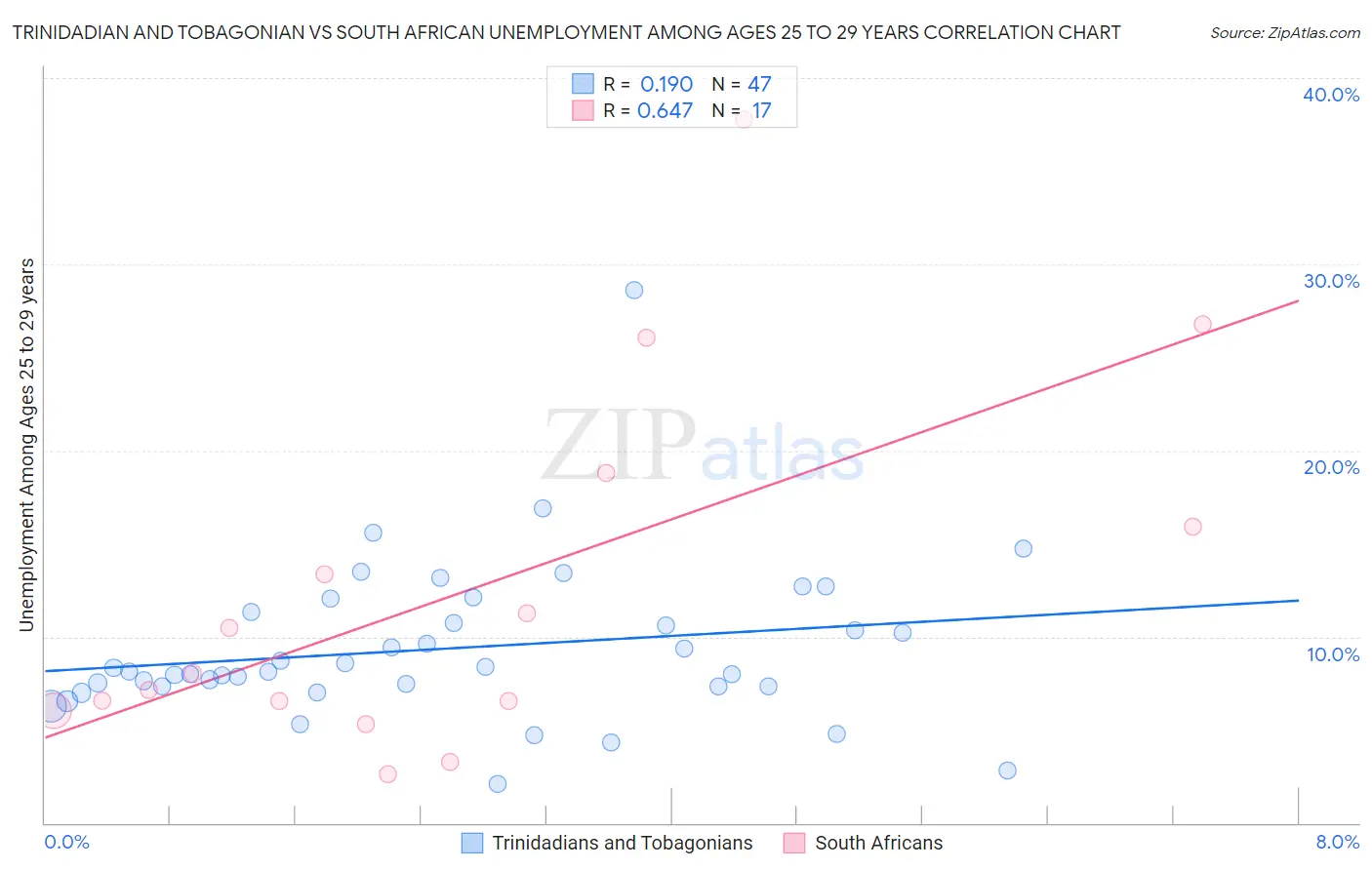 Trinidadian and Tobagonian vs South African Unemployment Among Ages 25 to 29 years