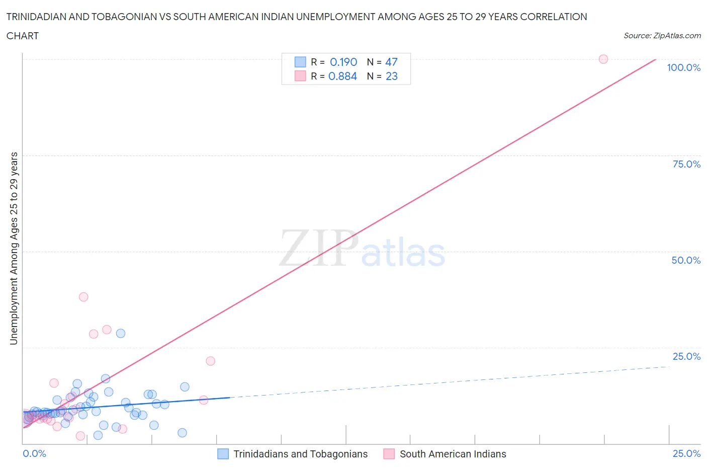 Trinidadian and Tobagonian vs South American Indian Unemployment Among Ages 25 to 29 years