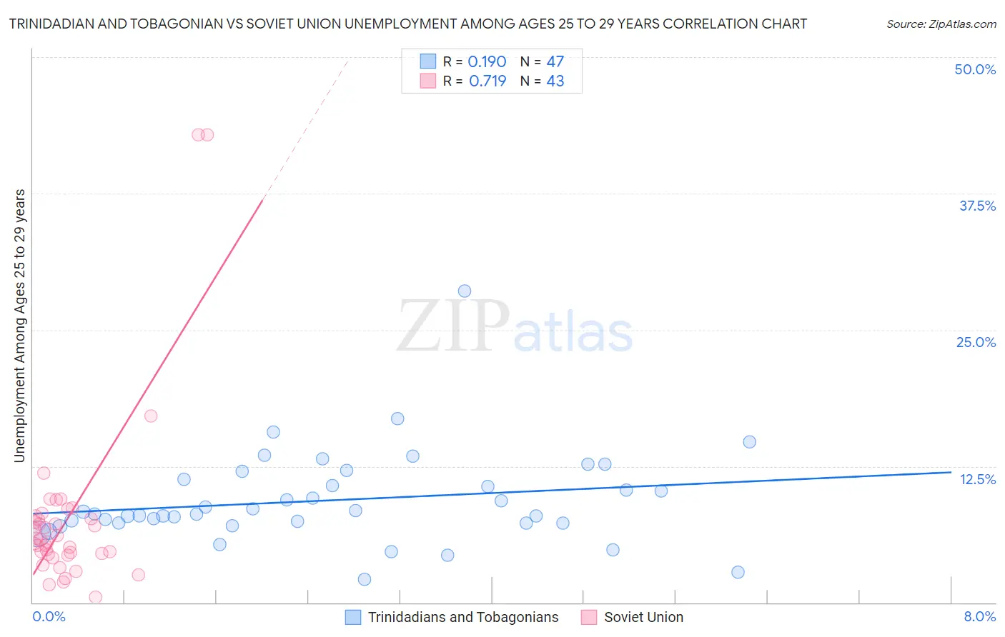 Trinidadian and Tobagonian vs Soviet Union Unemployment Among Ages 25 to 29 years