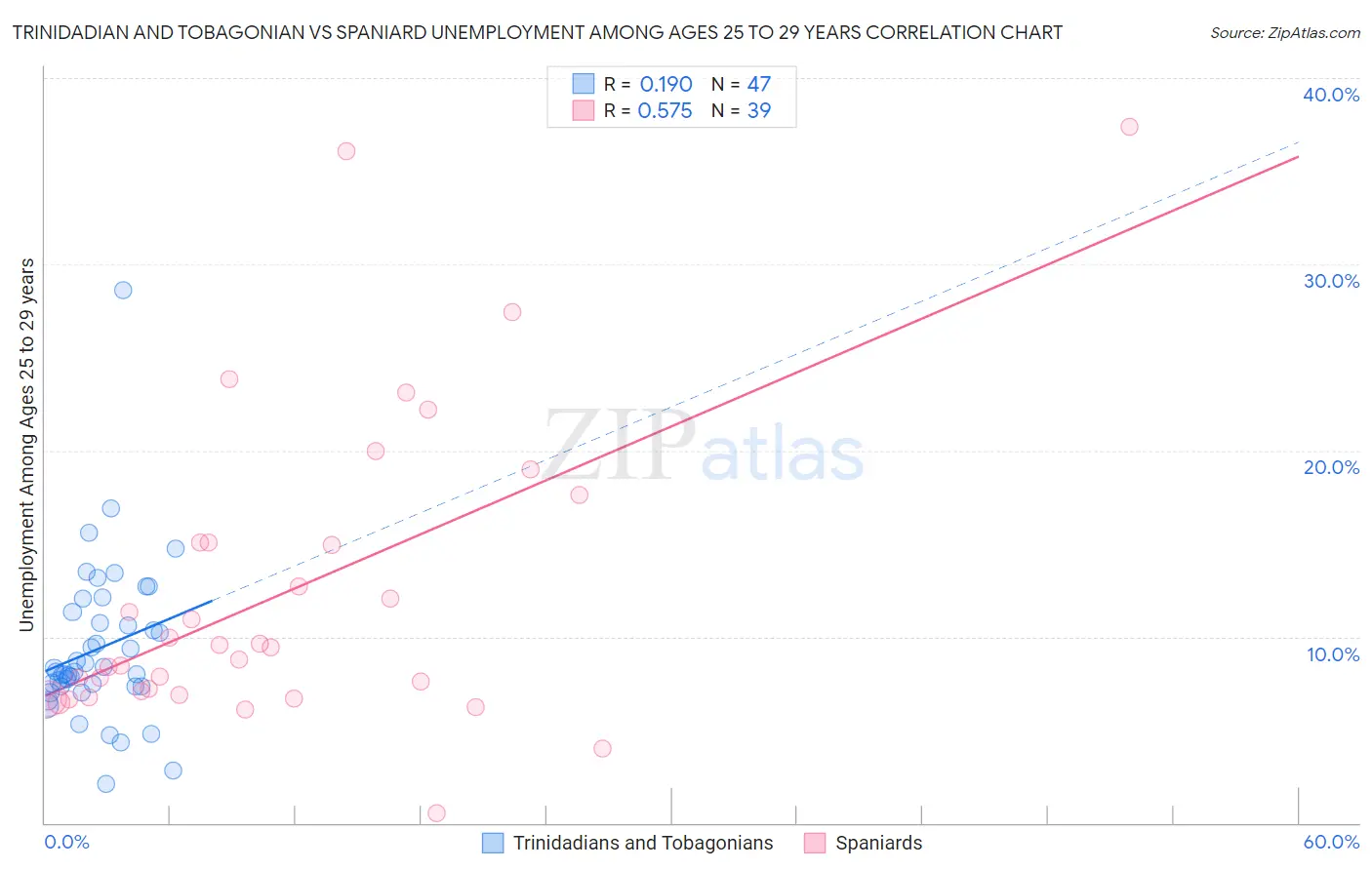 Trinidadian and Tobagonian vs Spaniard Unemployment Among Ages 25 to 29 years