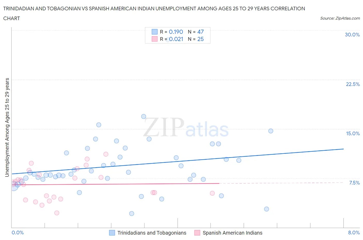 Trinidadian and Tobagonian vs Spanish American Indian Unemployment Among Ages 25 to 29 years