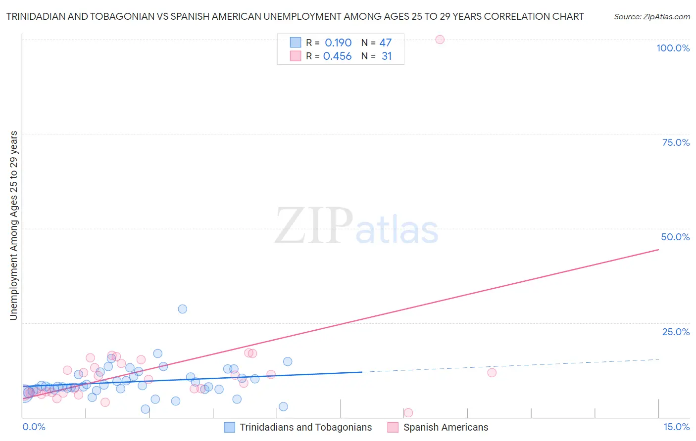 Trinidadian and Tobagonian vs Spanish American Unemployment Among Ages 25 to 29 years