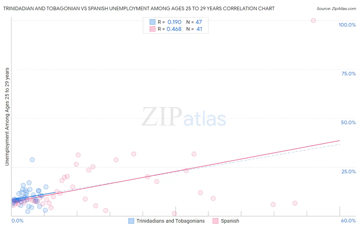 Trinidadian and Tobagonian vs Spanish Unemployment Among Ages 25 to 29 years