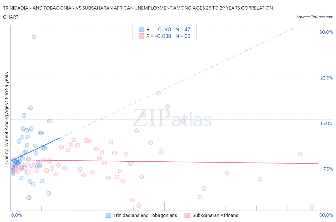 Trinidadian and Tobagonian vs Subsaharan African Unemployment Among Ages 25 to 29 years