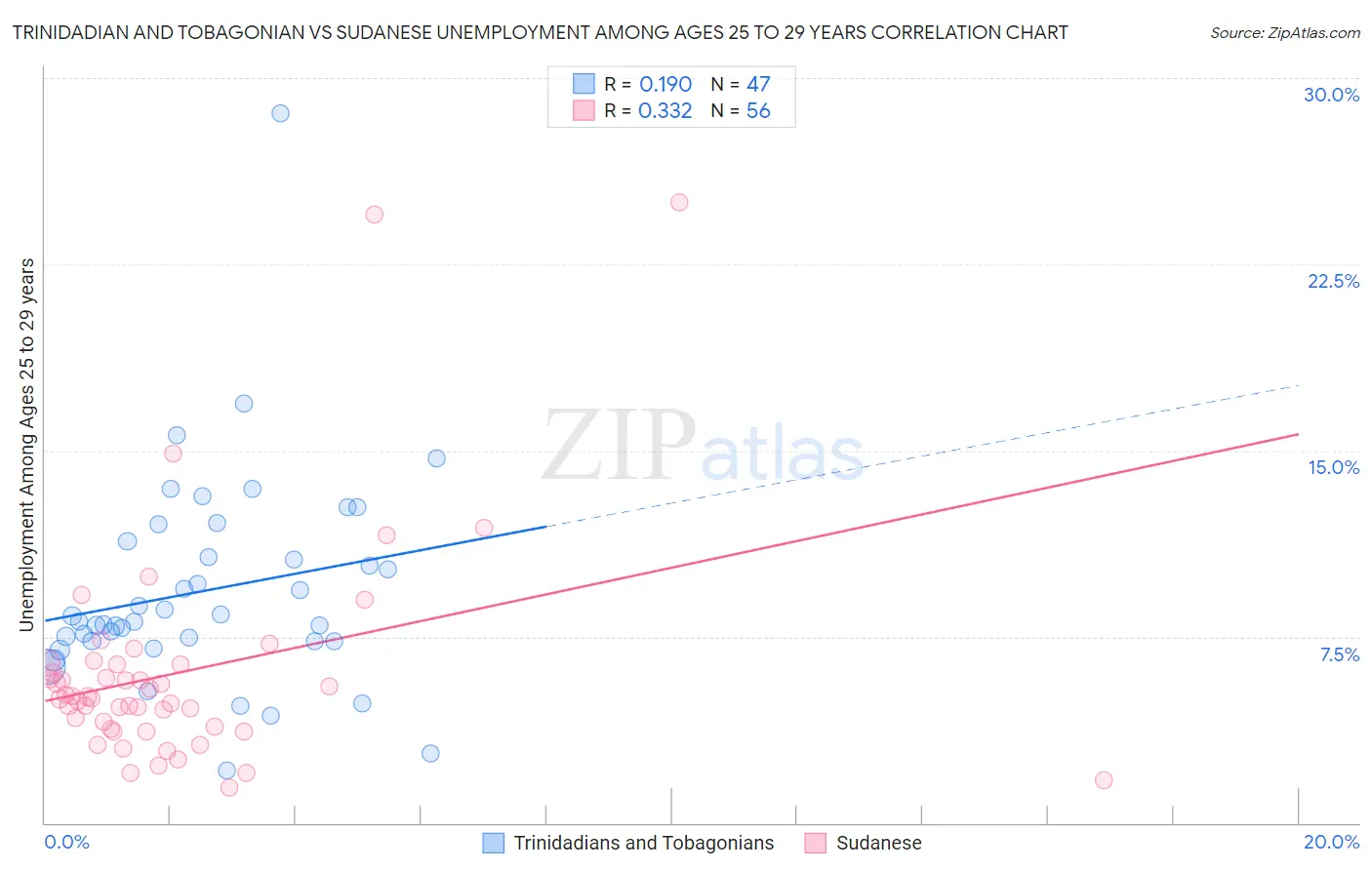 Trinidadian and Tobagonian vs Sudanese Unemployment Among Ages 25 to 29 years