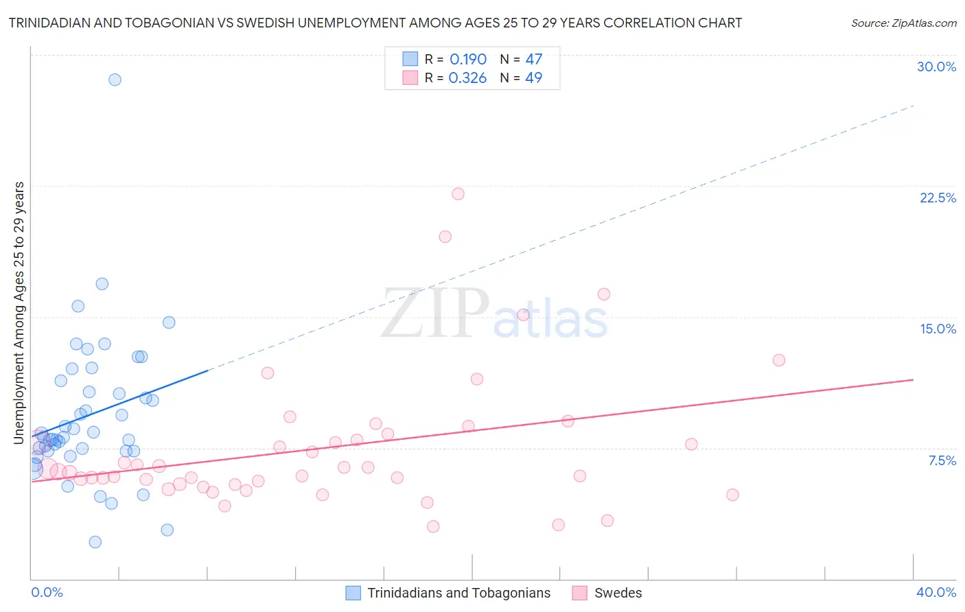 Trinidadian and Tobagonian vs Swedish Unemployment Among Ages 25 to 29 years