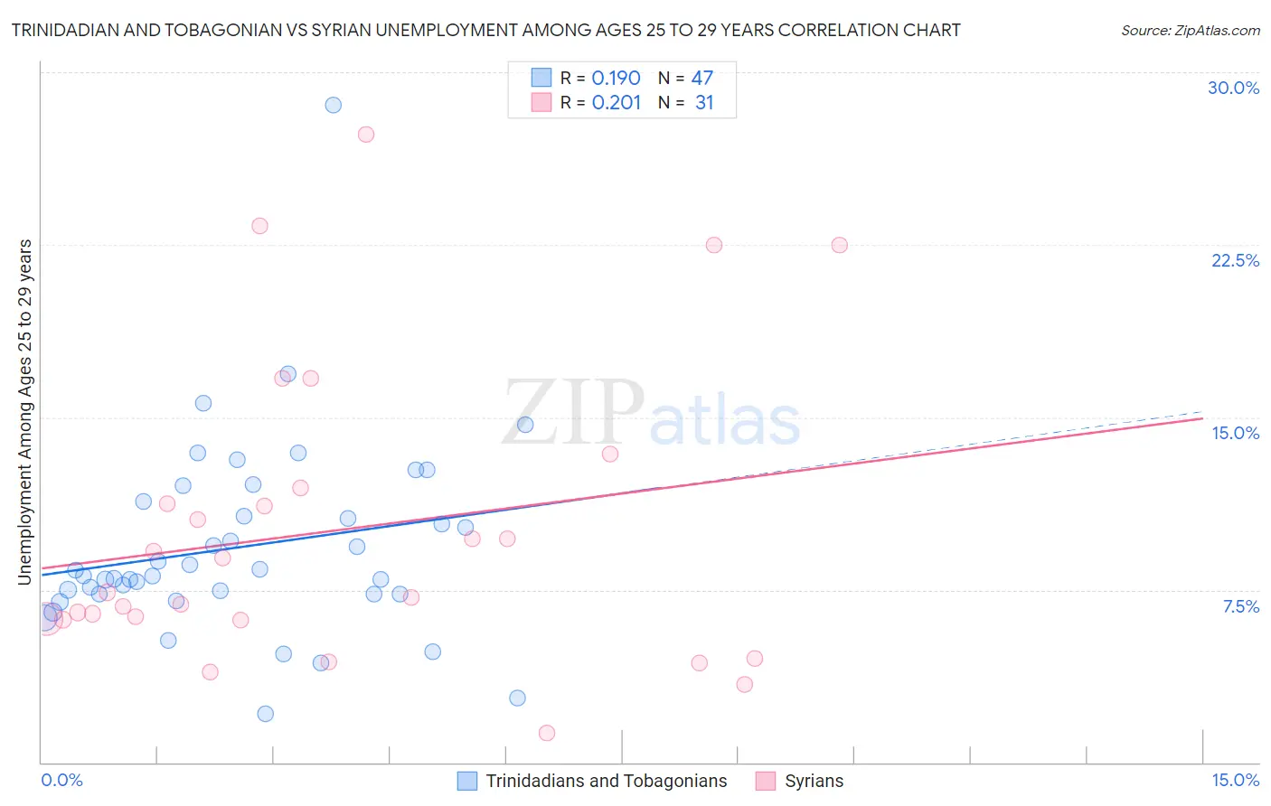 Trinidadian and Tobagonian vs Syrian Unemployment Among Ages 25 to 29 years